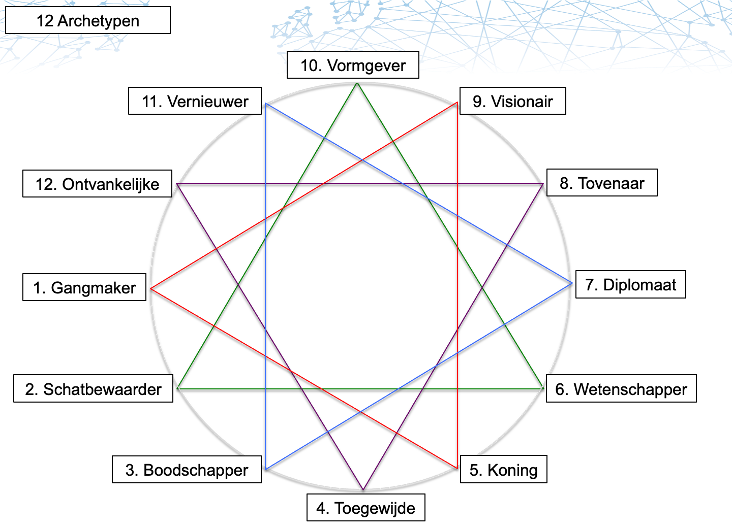 Workshop (3 dagen) Ontdek de kracht van de Creatie Cirkel